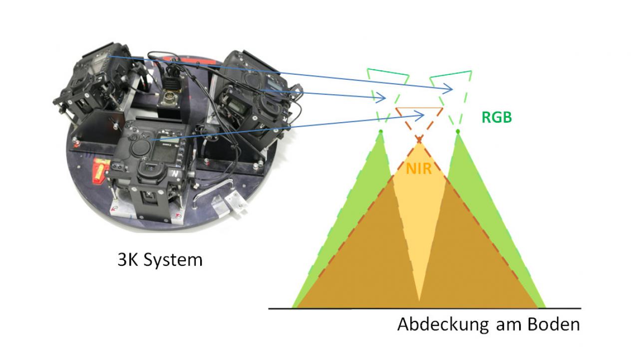 Abbildung 1: Erweiterung des 3K Systems mit vier spektralen Bändern rot, grün, blau und nahes Infrarot