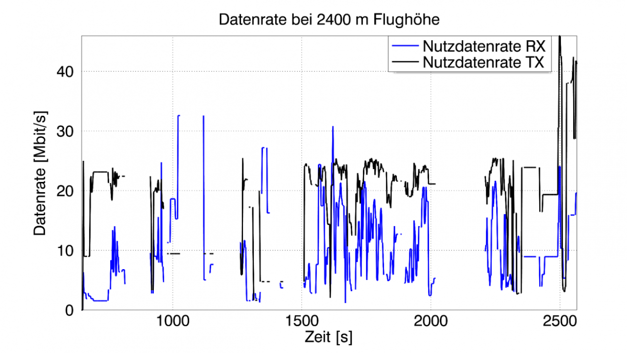 Gemessene Sendedatenrate (schwarz) und Empfangsdatenrate (blau) bei einer Flughöhe von 2400 m über dem Meeresspiegel