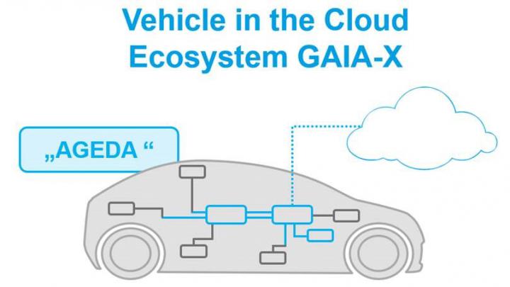 Neuartige Fahrzeugarchitekturen mit Anbindung an das Gaia-X Ökosystem
